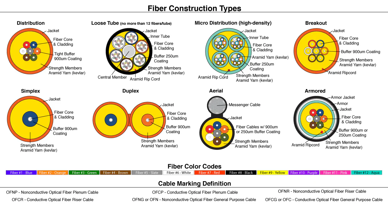 Actually Inside Each Cable